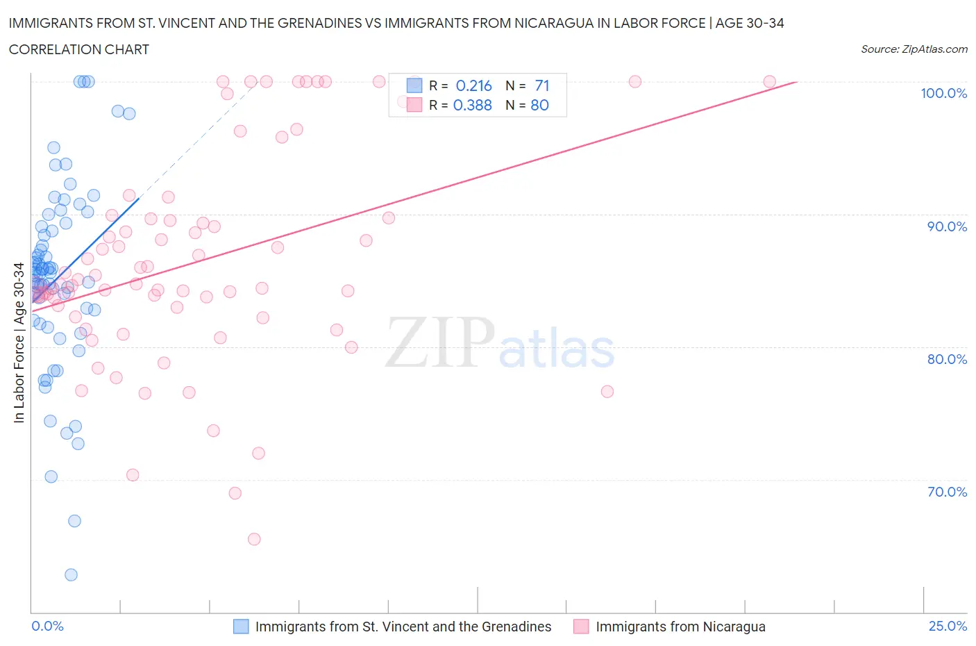 Immigrants from St. Vincent and the Grenadines vs Immigrants from Nicaragua In Labor Force | Age 30-34