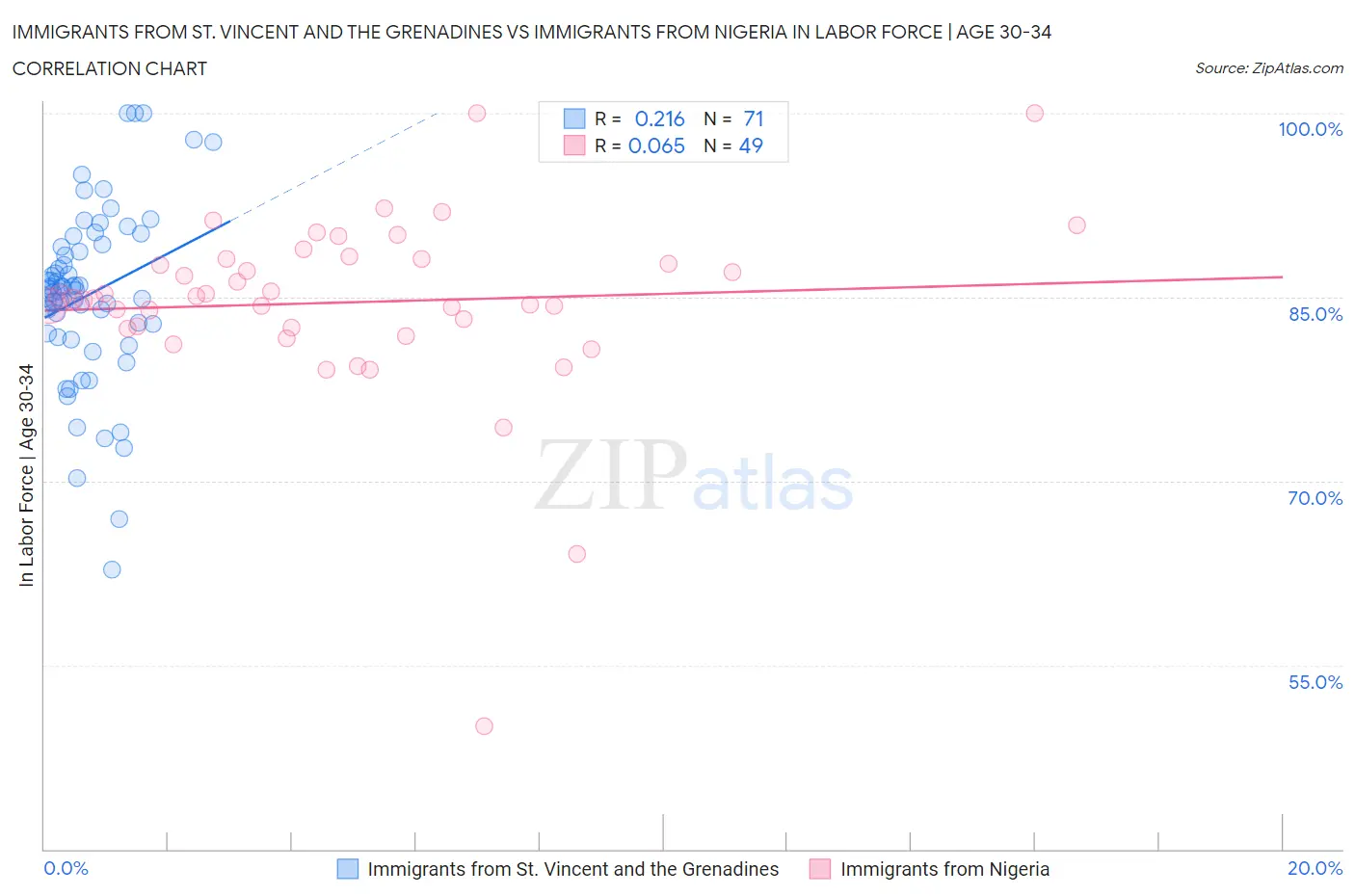 Immigrants from St. Vincent and the Grenadines vs Immigrants from Nigeria In Labor Force | Age 30-34