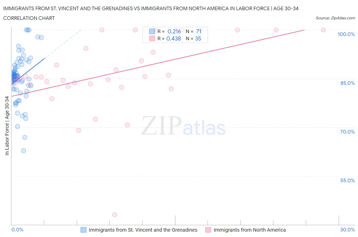 Immigrants from St. Vincent and the Grenadines vs Immigrants from North America In Labor Force | Age 30-34