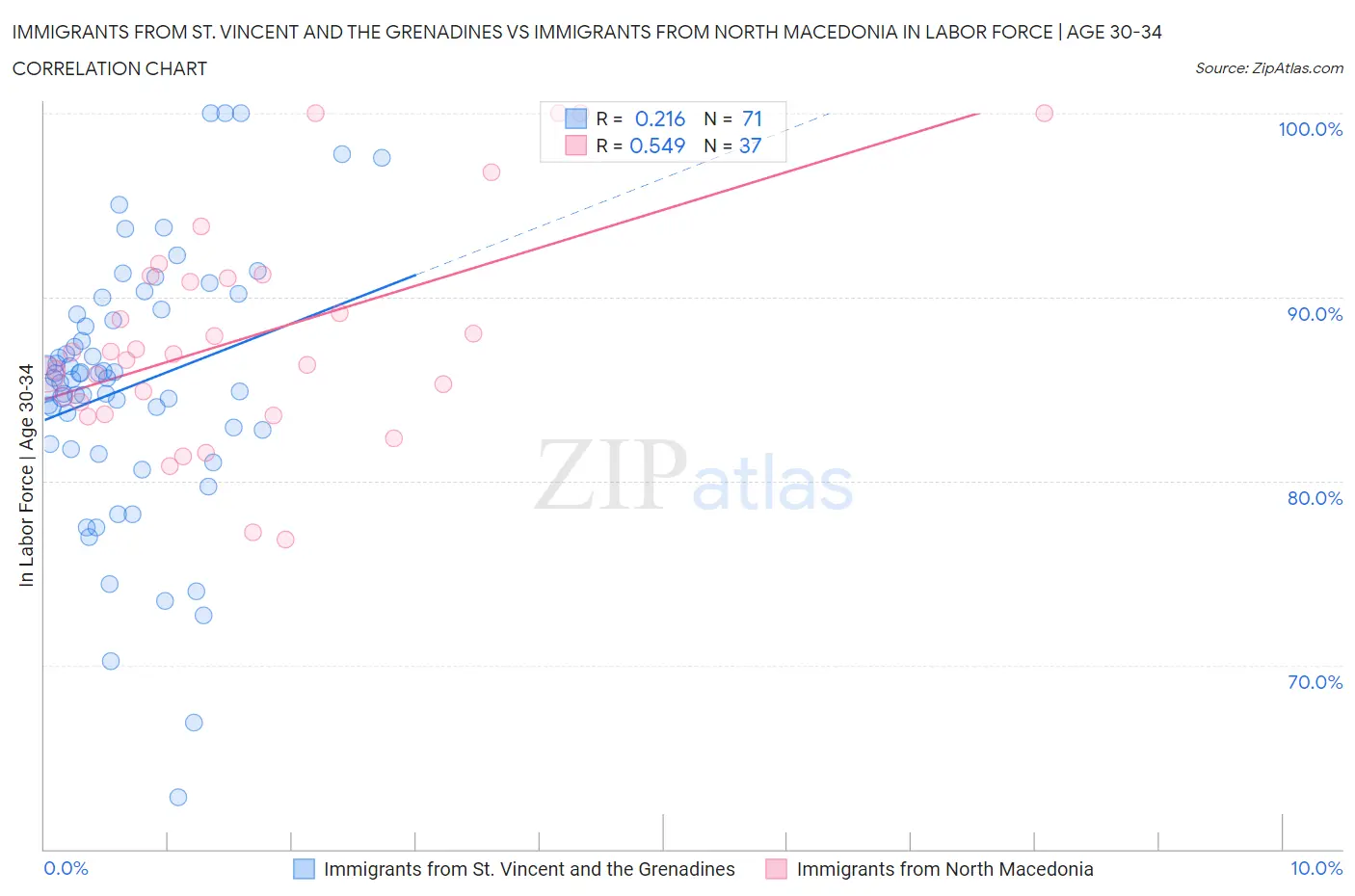 Immigrants from St. Vincent and the Grenadines vs Immigrants from North Macedonia In Labor Force | Age 30-34