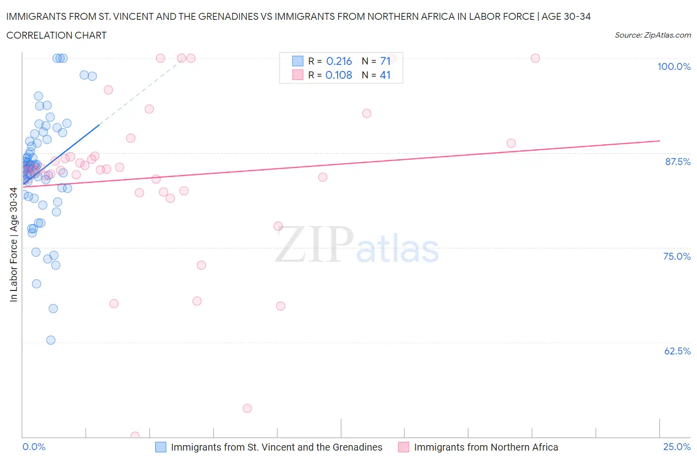 Immigrants from St. Vincent and the Grenadines vs Immigrants from Northern Africa In Labor Force | Age 30-34