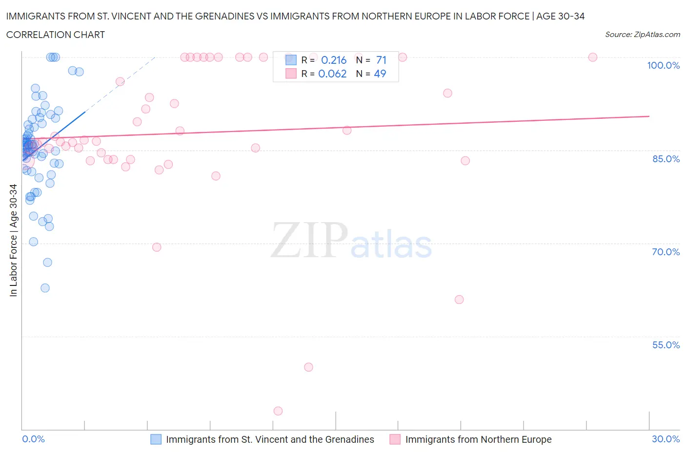 Immigrants from St. Vincent and the Grenadines vs Immigrants from Northern Europe In Labor Force | Age 30-34