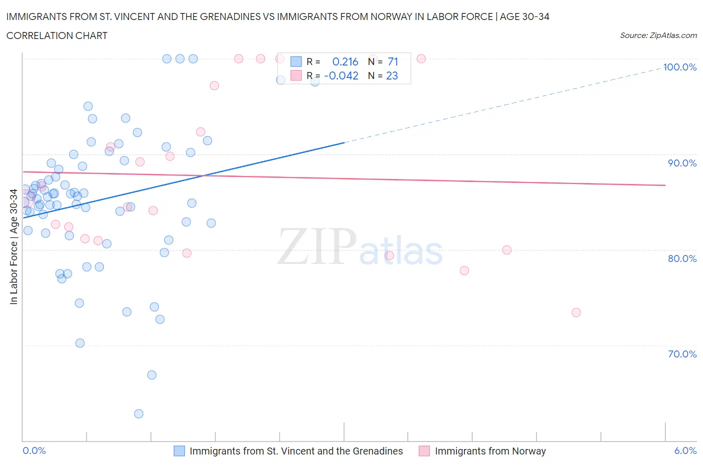 Immigrants from St. Vincent and the Grenadines vs Immigrants from Norway In Labor Force | Age 30-34