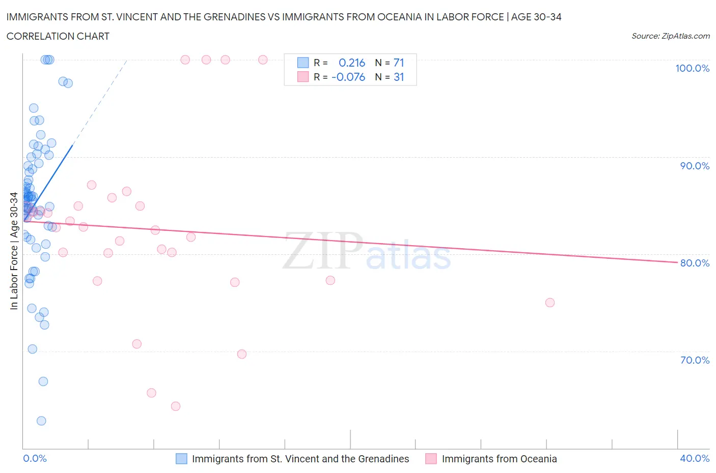 Immigrants from St. Vincent and the Grenadines vs Immigrants from Oceania In Labor Force | Age 30-34