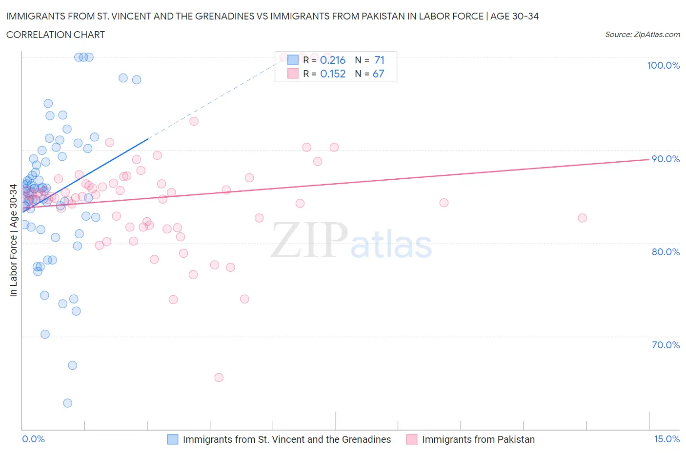 Immigrants from St. Vincent and the Grenadines vs Immigrants from Pakistan In Labor Force | Age 30-34