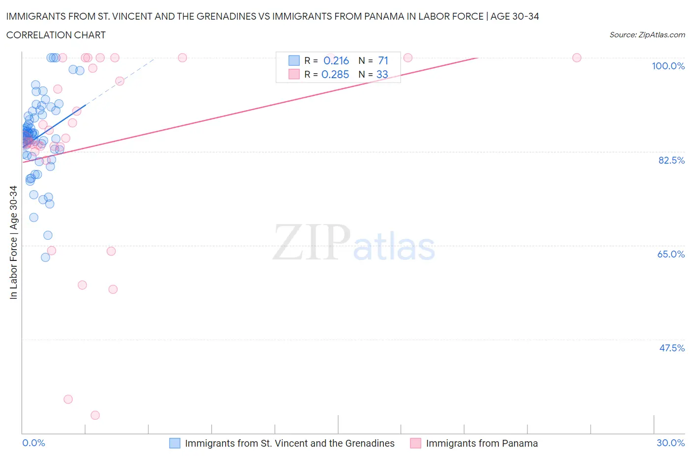 Immigrants from St. Vincent and the Grenadines vs Immigrants from Panama In Labor Force | Age 30-34