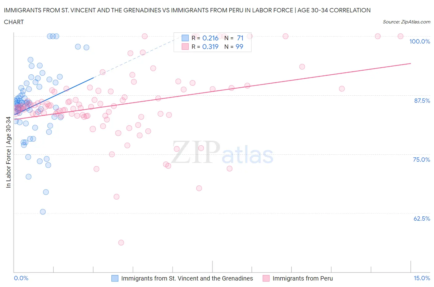 Immigrants from St. Vincent and the Grenadines vs Immigrants from Peru In Labor Force | Age 30-34