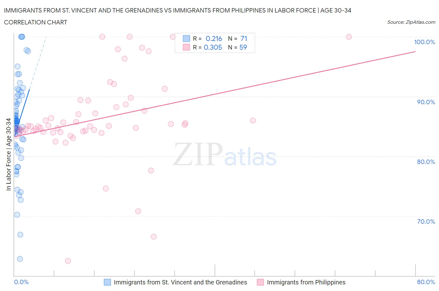 Immigrants from St. Vincent and the Grenadines vs Immigrants from Philippines In Labor Force | Age 30-34