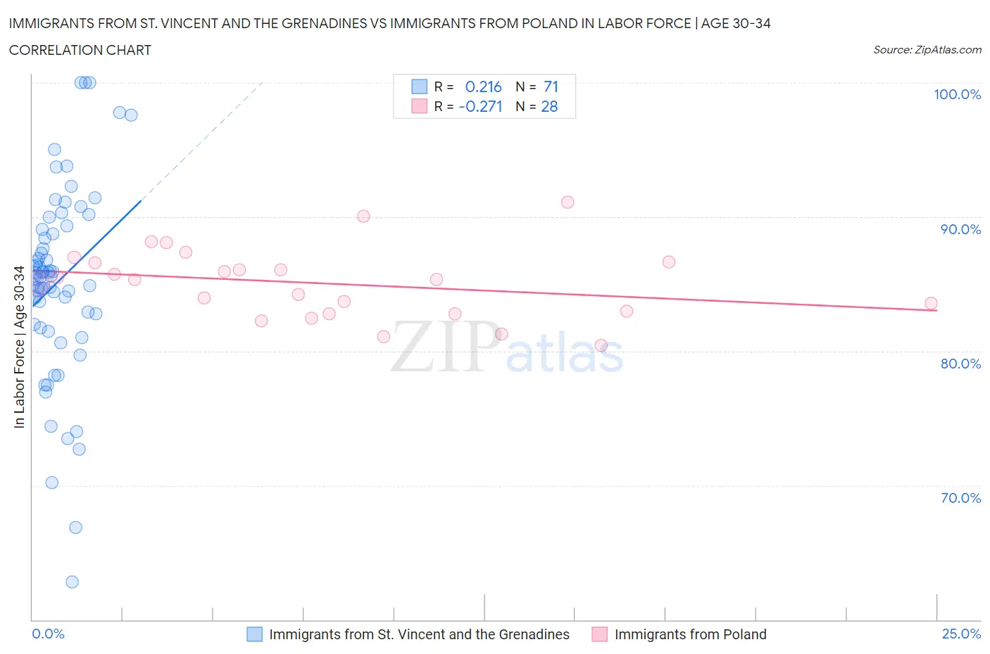 Immigrants from St. Vincent and the Grenadines vs Immigrants from Poland In Labor Force | Age 30-34