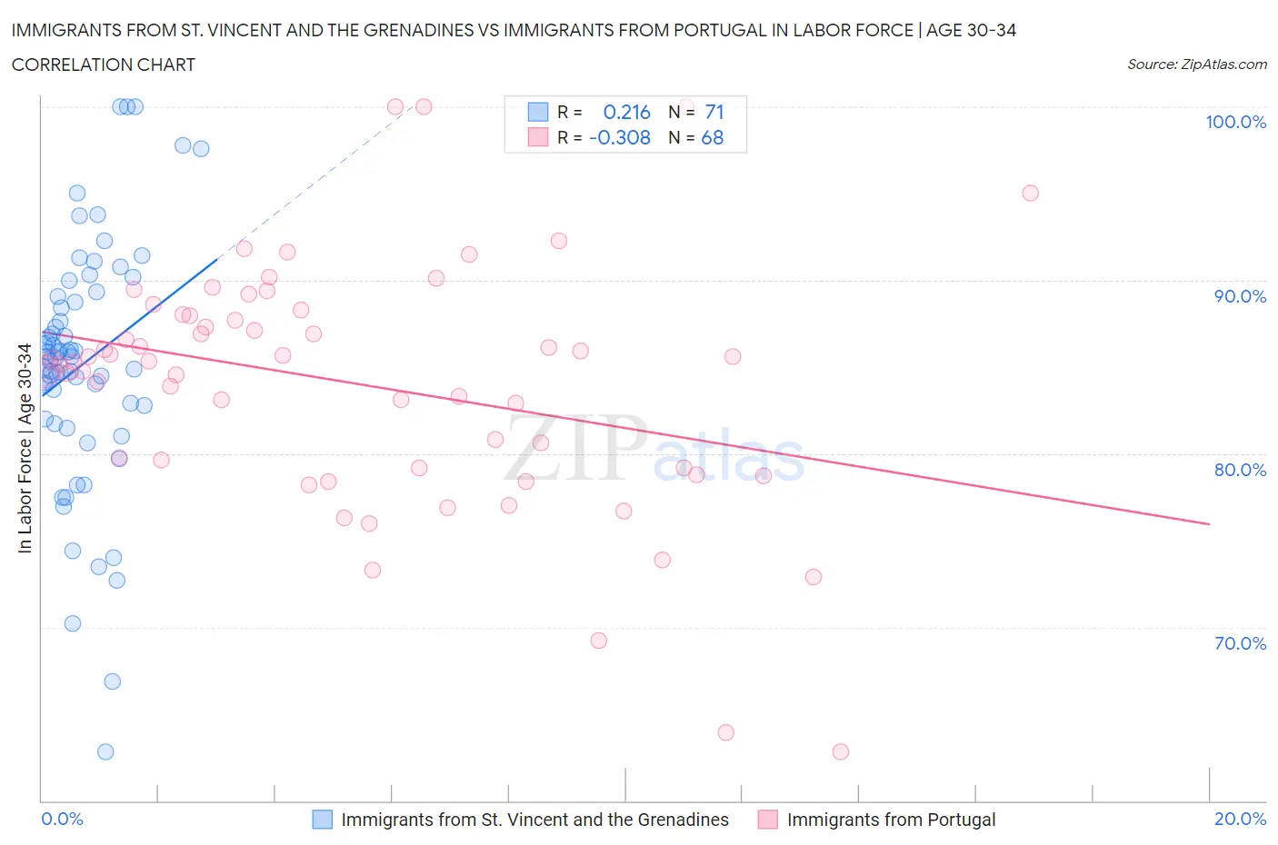 Immigrants from St. Vincent and the Grenadines vs Immigrants from Portugal In Labor Force | Age 30-34