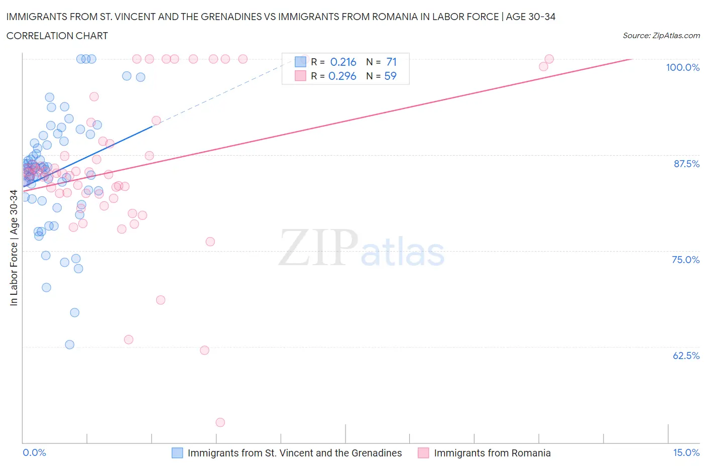 Immigrants from St. Vincent and the Grenadines vs Immigrants from Romania In Labor Force | Age 30-34