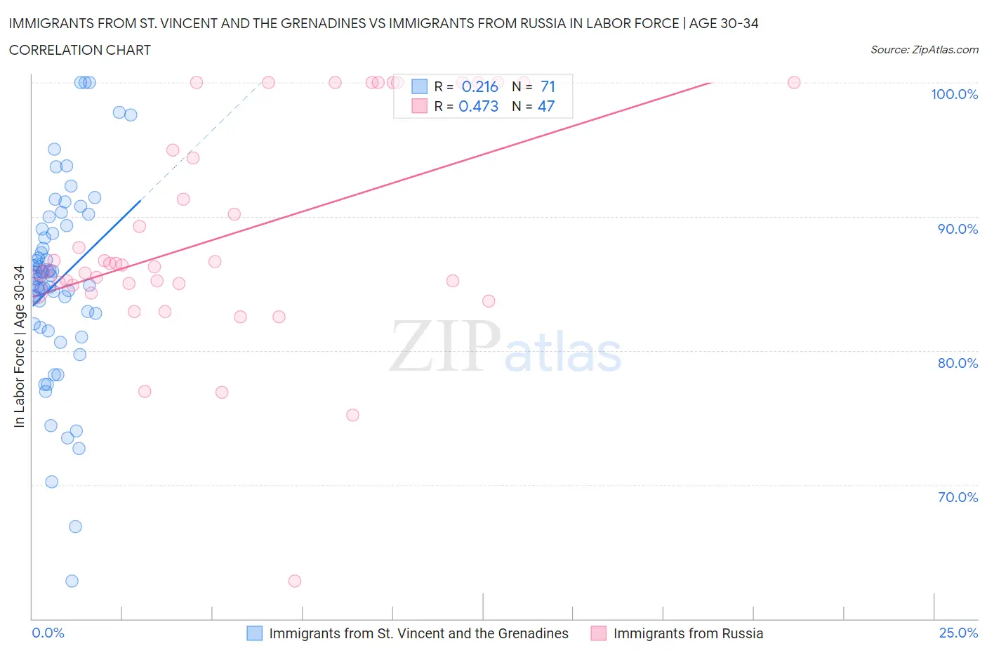 Immigrants from St. Vincent and the Grenadines vs Immigrants from Russia In Labor Force | Age 30-34