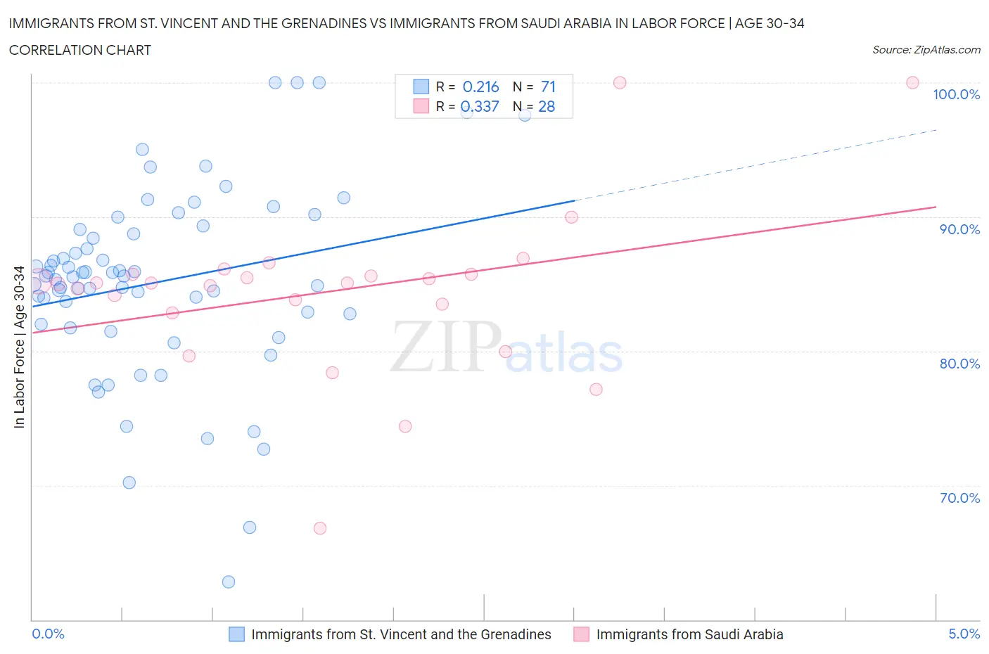 Immigrants from St. Vincent and the Grenadines vs Immigrants from Saudi Arabia In Labor Force | Age 30-34