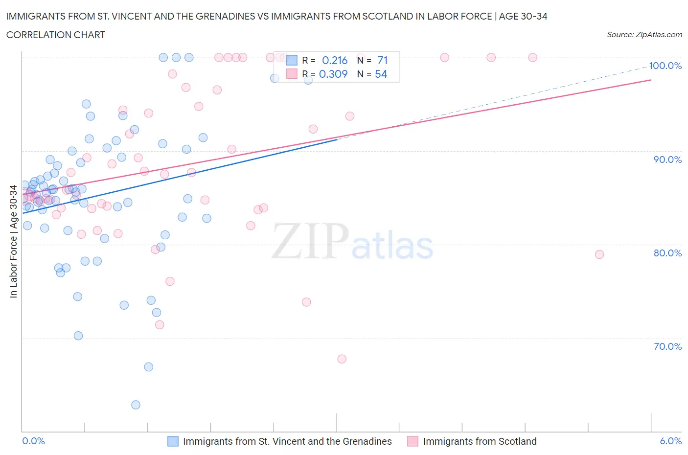 Immigrants from St. Vincent and the Grenadines vs Immigrants from Scotland In Labor Force | Age 30-34