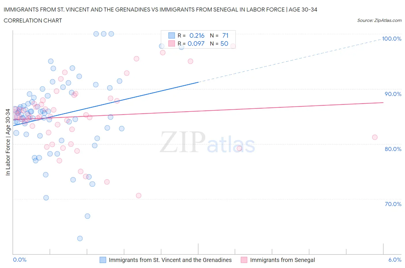 Immigrants from St. Vincent and the Grenadines vs Immigrants from Senegal In Labor Force | Age 30-34