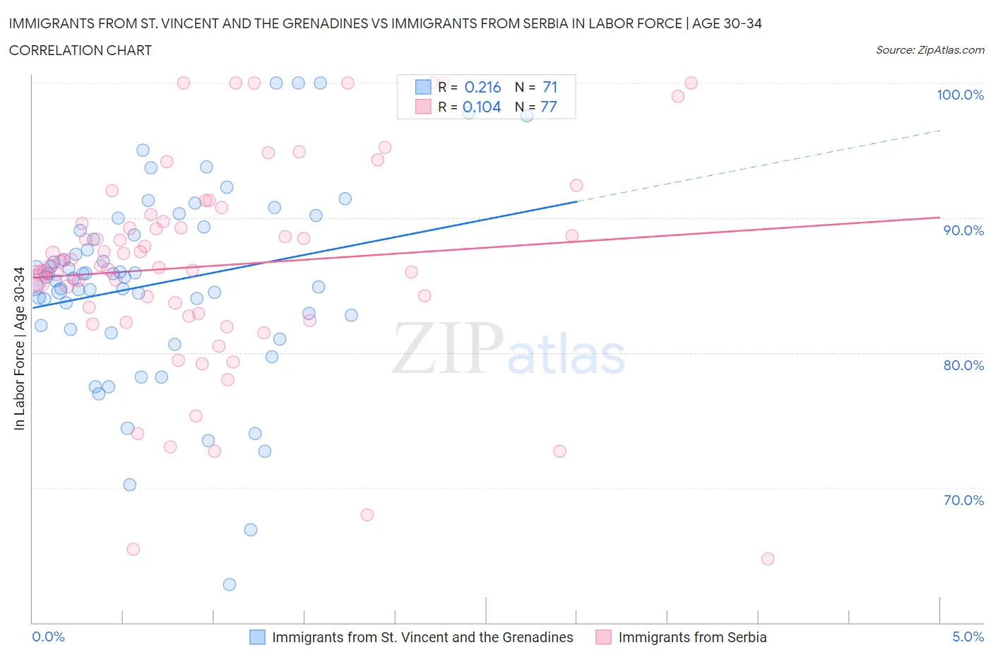 Immigrants from St. Vincent and the Grenadines vs Immigrants from Serbia In Labor Force | Age 30-34