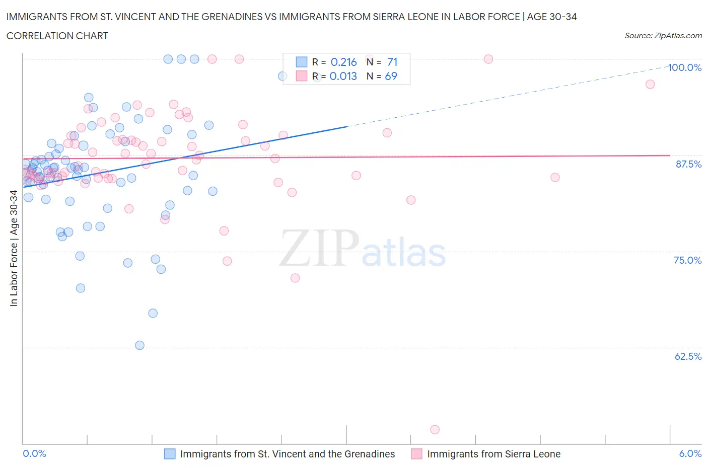 Immigrants from St. Vincent and the Grenadines vs Immigrants from Sierra Leone In Labor Force | Age 30-34