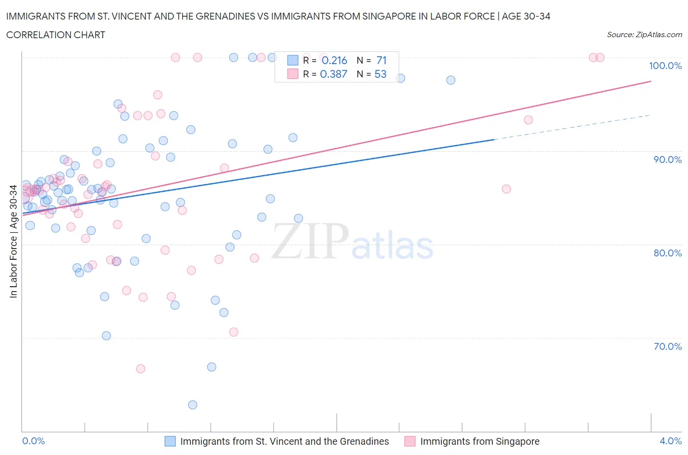 Immigrants from St. Vincent and the Grenadines vs Immigrants from Singapore In Labor Force | Age 30-34