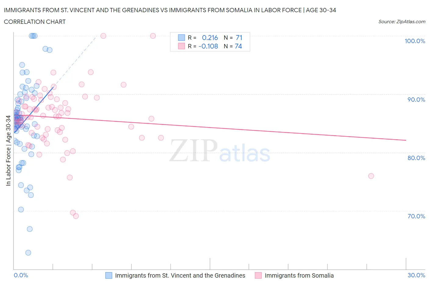 Immigrants from St. Vincent and the Grenadines vs Immigrants from Somalia In Labor Force | Age 30-34