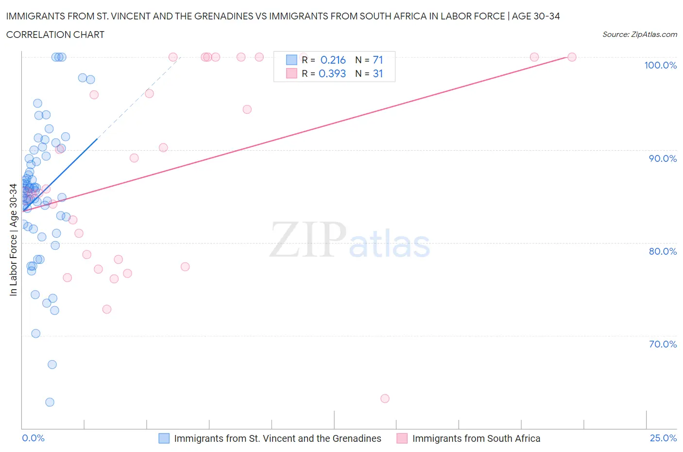 Immigrants from St. Vincent and the Grenadines vs Immigrants from South Africa In Labor Force | Age 30-34