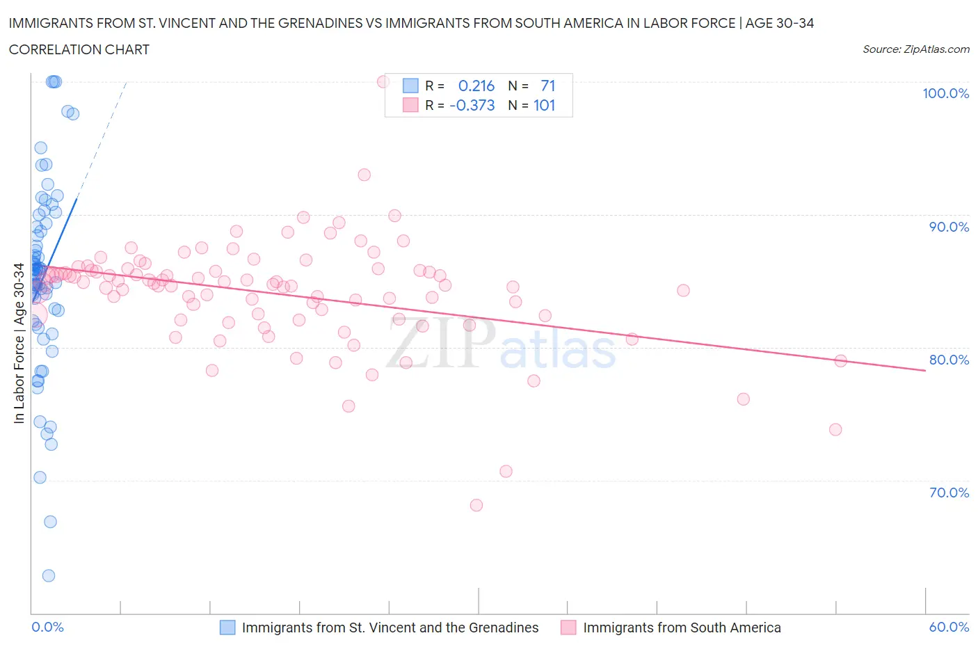 Immigrants from St. Vincent and the Grenadines vs Immigrants from South America In Labor Force | Age 30-34