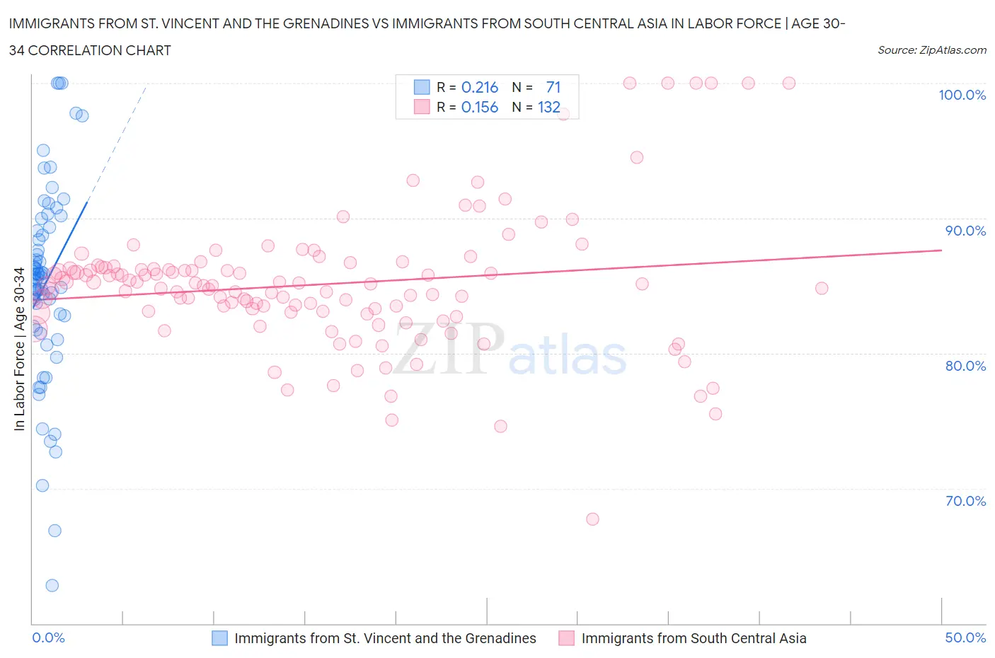 Immigrants from St. Vincent and the Grenadines vs Immigrants from South Central Asia In Labor Force | Age 30-34