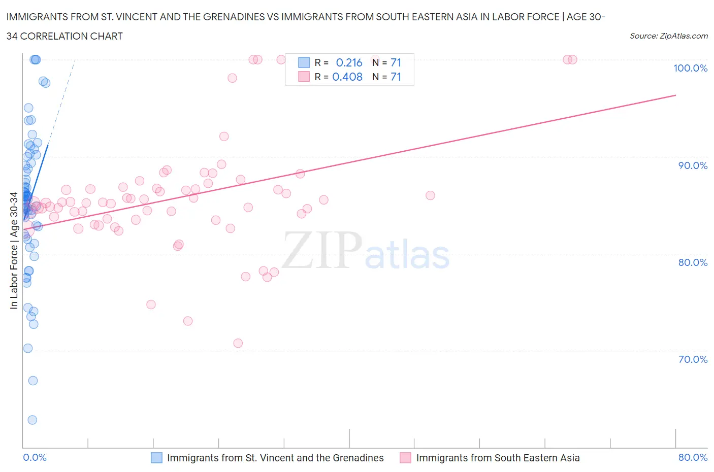 Immigrants from St. Vincent and the Grenadines vs Immigrants from South Eastern Asia In Labor Force | Age 30-34