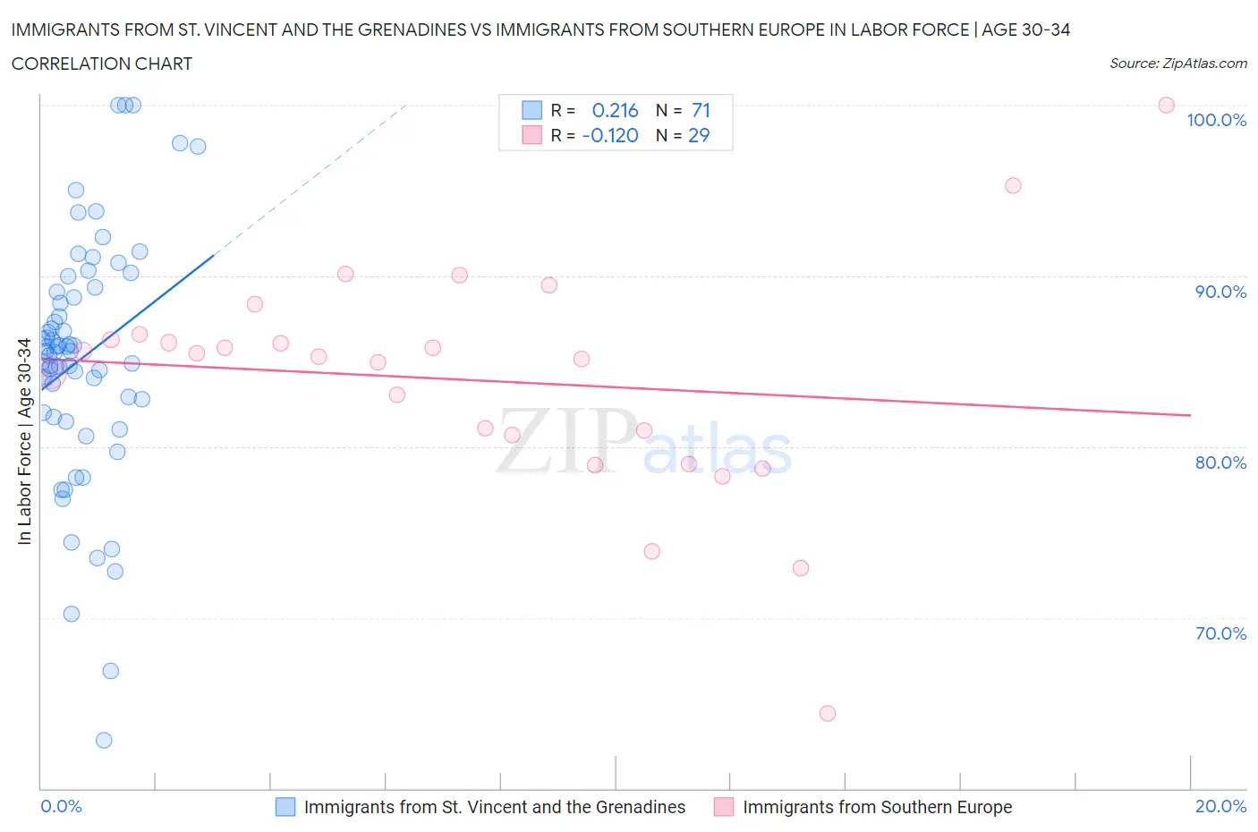 Immigrants from St. Vincent and the Grenadines vs Immigrants from Southern Europe In Labor Force | Age 30-34