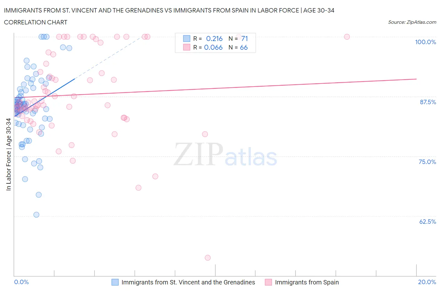 Immigrants from St. Vincent and the Grenadines vs Immigrants from Spain In Labor Force | Age 30-34