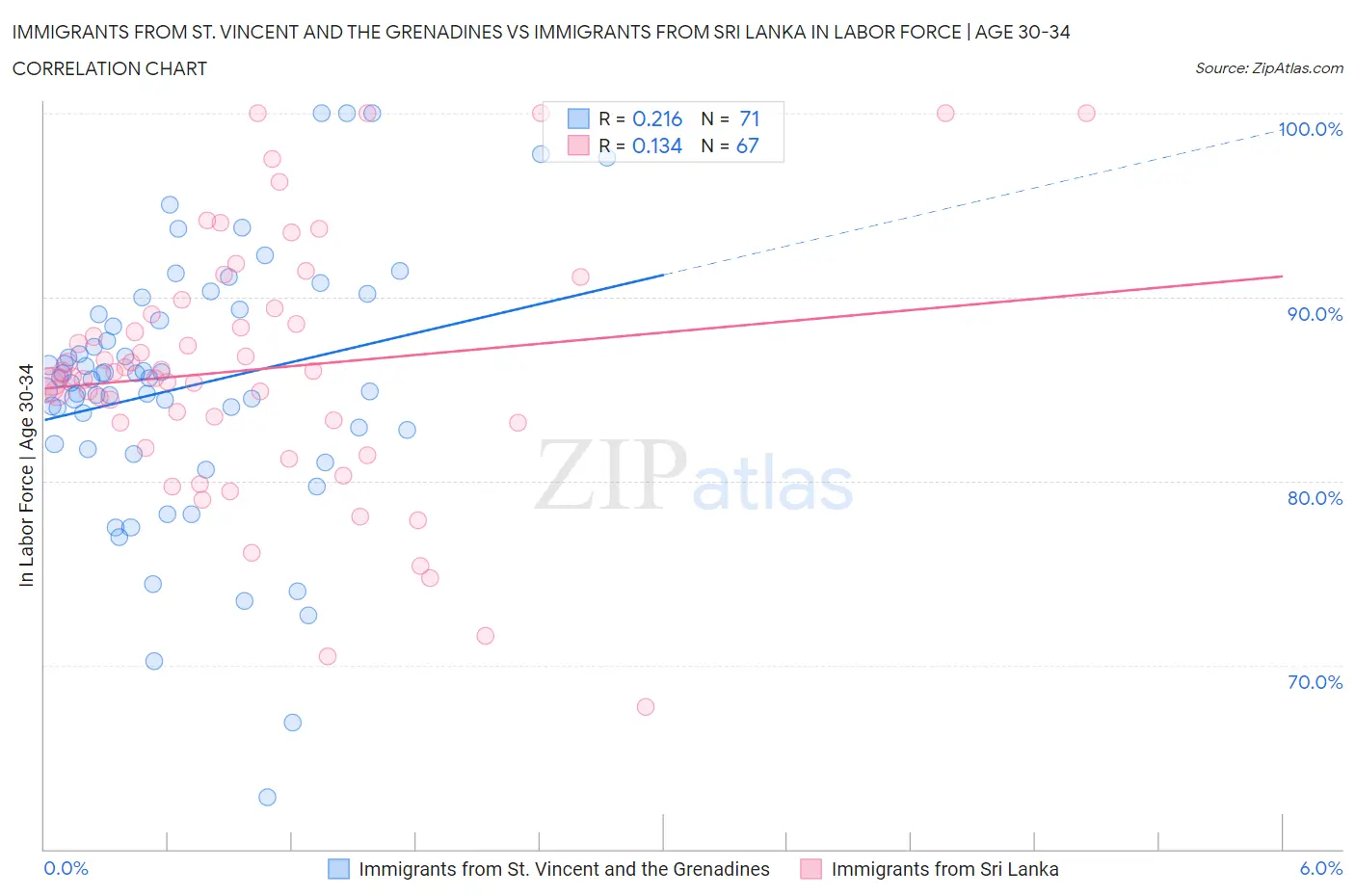 Immigrants from St. Vincent and the Grenadines vs Immigrants from Sri Lanka In Labor Force | Age 30-34