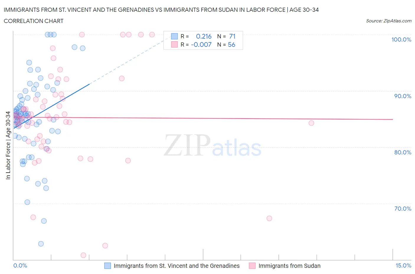 Immigrants from St. Vincent and the Grenadines vs Immigrants from Sudan In Labor Force | Age 30-34