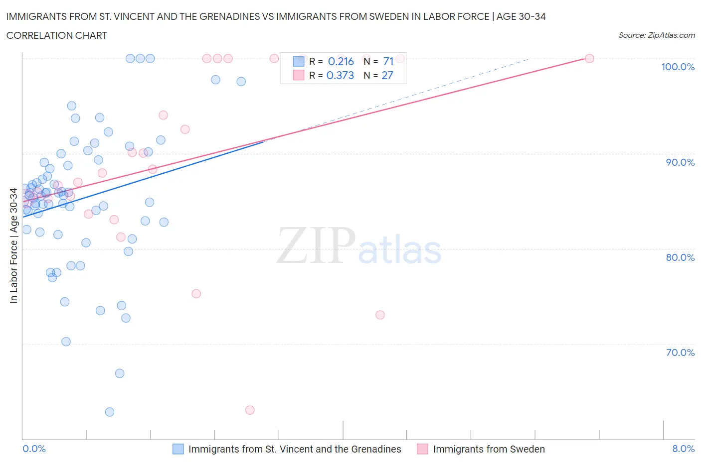 Immigrants from St. Vincent and the Grenadines vs Immigrants from Sweden In Labor Force | Age 30-34