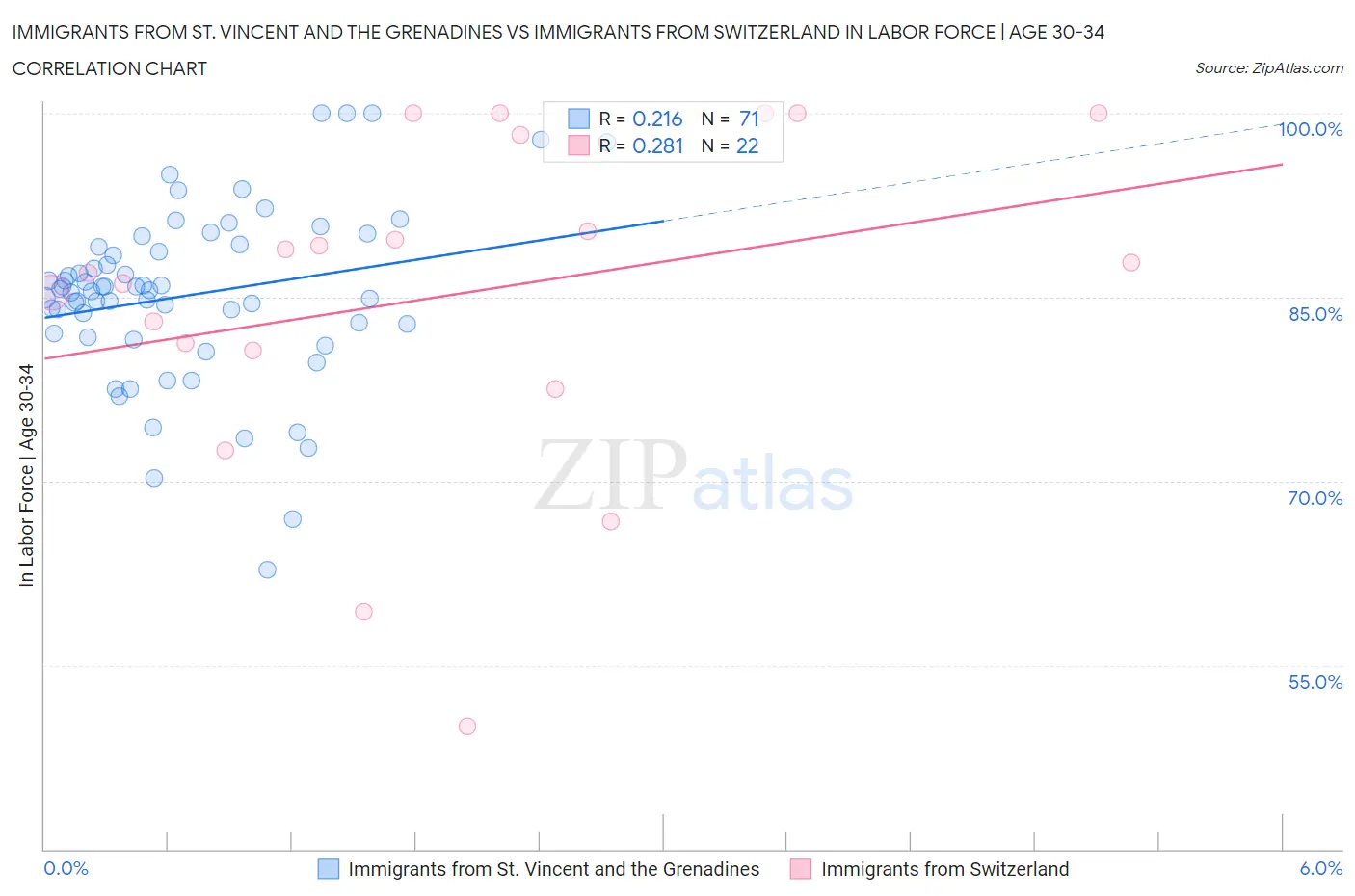 Immigrants from St. Vincent and the Grenadines vs Immigrants from Switzerland In Labor Force | Age 30-34