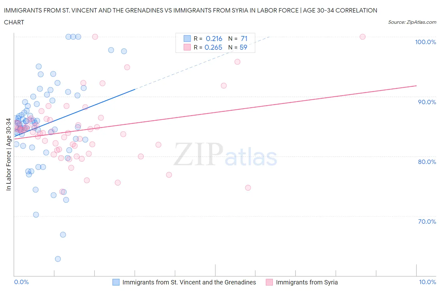 Immigrants from St. Vincent and the Grenadines vs Immigrants from Syria In Labor Force | Age 30-34