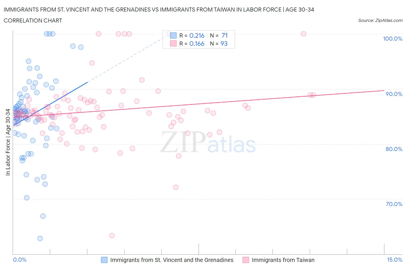 Immigrants from St. Vincent and the Grenadines vs Immigrants from Taiwan In Labor Force | Age 30-34