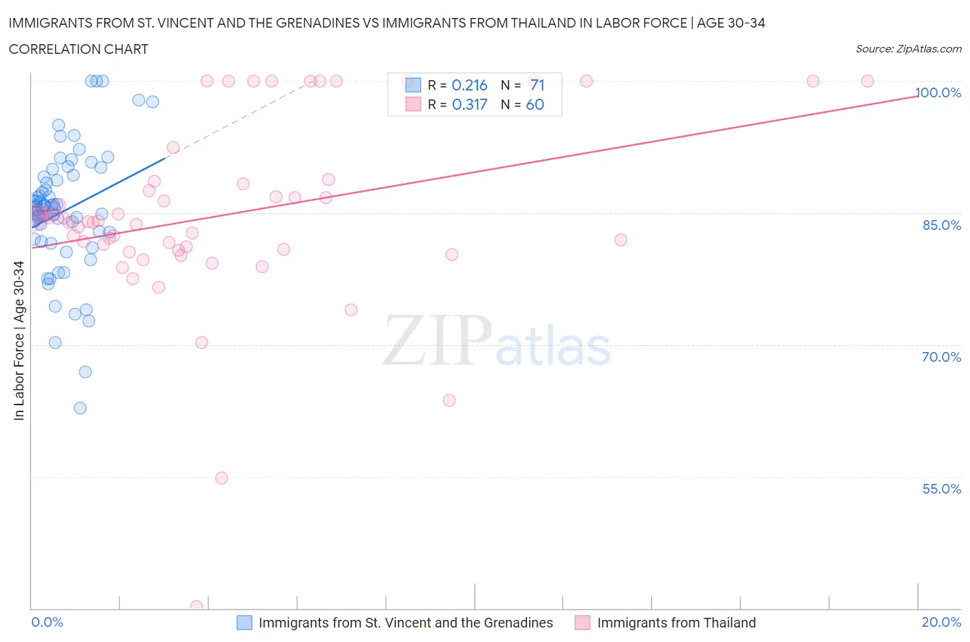 Immigrants from St. Vincent and the Grenadines vs Immigrants from Thailand In Labor Force | Age 30-34