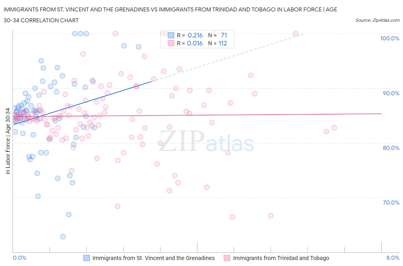 Immigrants from St. Vincent and the Grenadines vs Immigrants from Trinidad and Tobago In Labor Force | Age 30-34