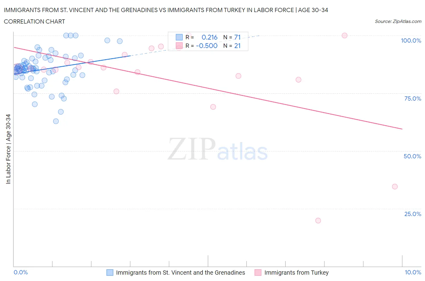 Immigrants from St. Vincent and the Grenadines vs Immigrants from Turkey In Labor Force | Age 30-34