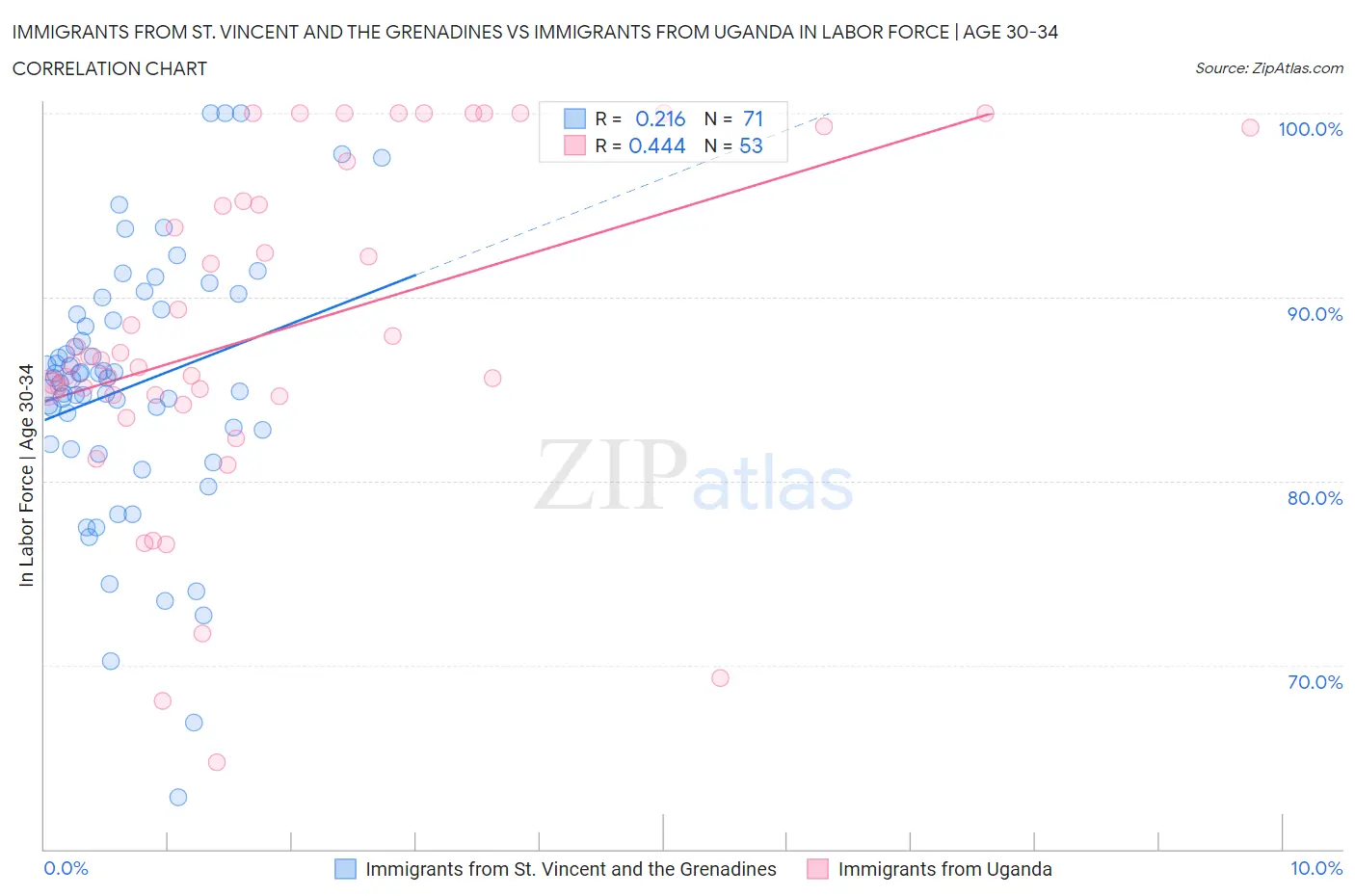 Immigrants from St. Vincent and the Grenadines vs Immigrants from Uganda In Labor Force | Age 30-34