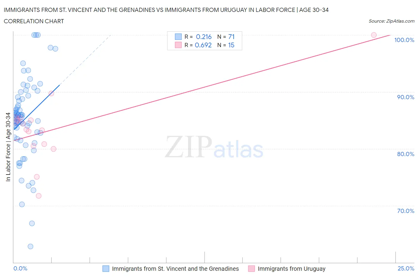 Immigrants from St. Vincent and the Grenadines vs Immigrants from Uruguay In Labor Force | Age 30-34