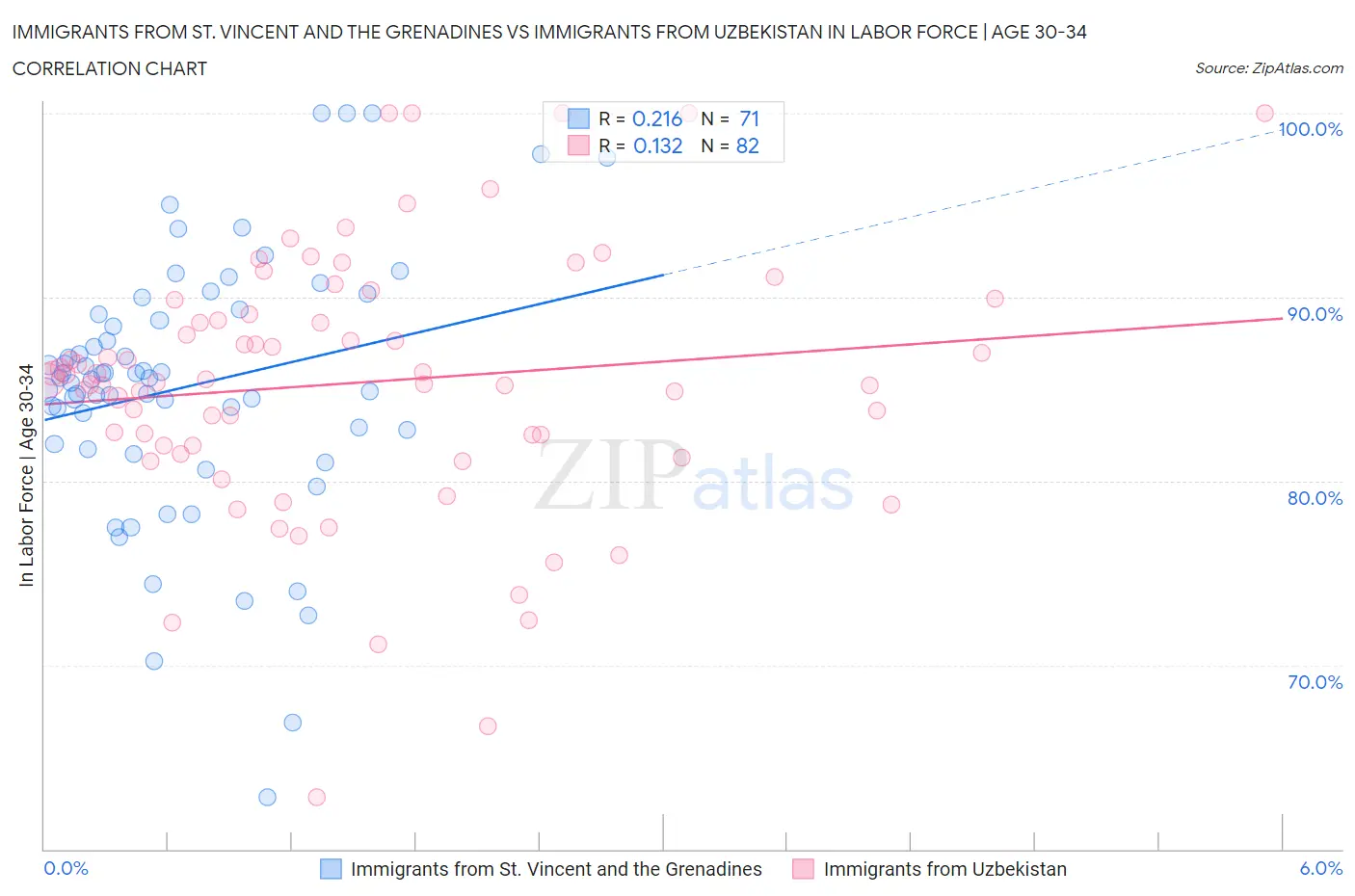 Immigrants from St. Vincent and the Grenadines vs Immigrants from Uzbekistan In Labor Force | Age 30-34