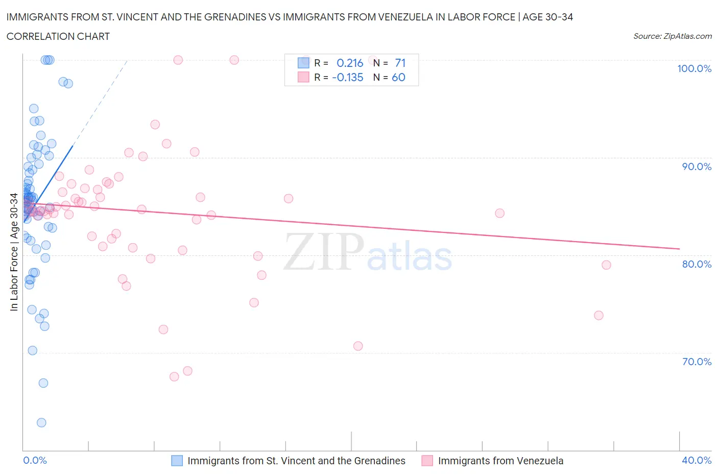 Immigrants from St. Vincent and the Grenadines vs Immigrants from Venezuela In Labor Force | Age 30-34