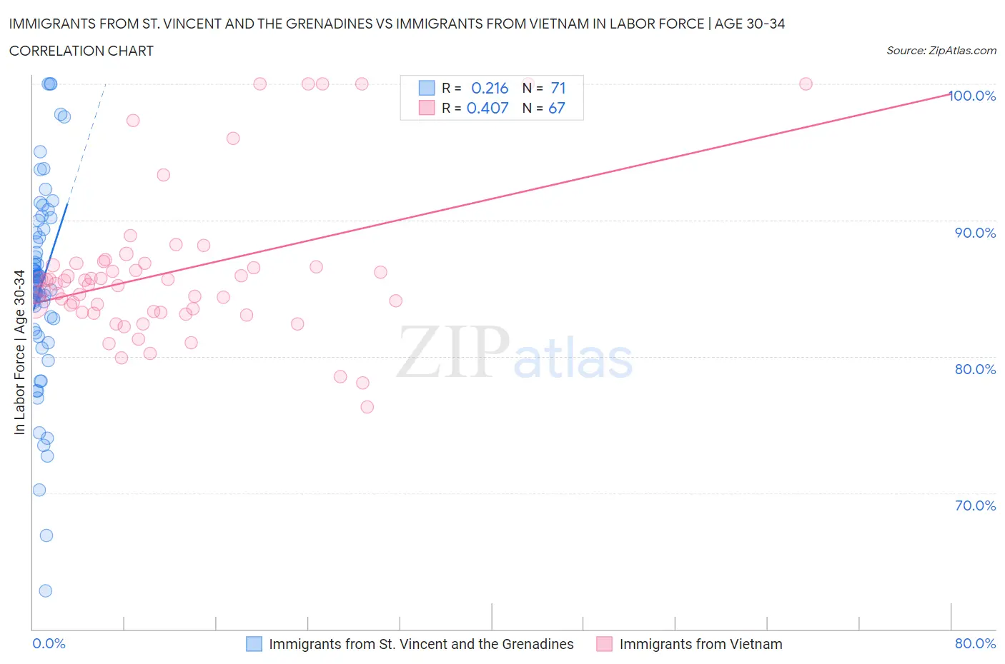 Immigrants from St. Vincent and the Grenadines vs Immigrants from Vietnam In Labor Force | Age 30-34