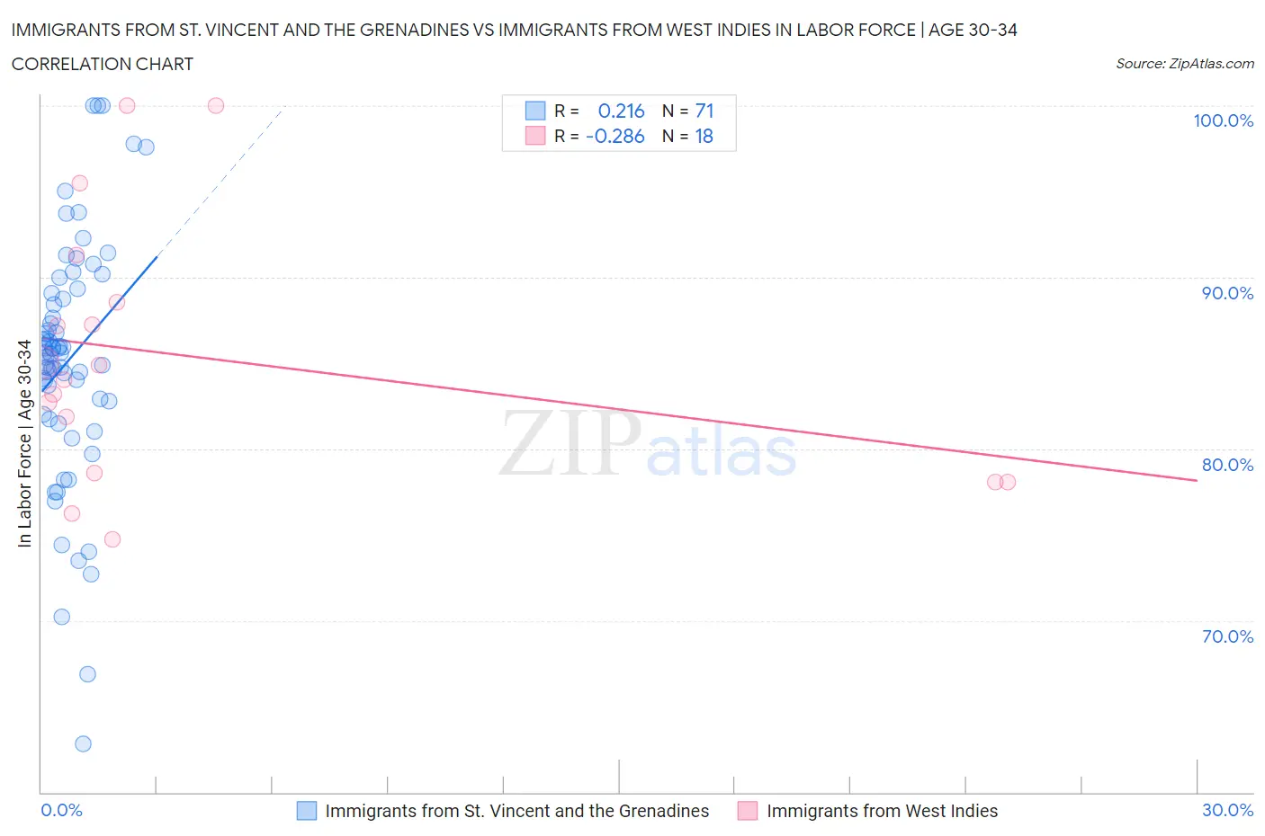 Immigrants from St. Vincent and the Grenadines vs Immigrants from West Indies In Labor Force | Age 30-34