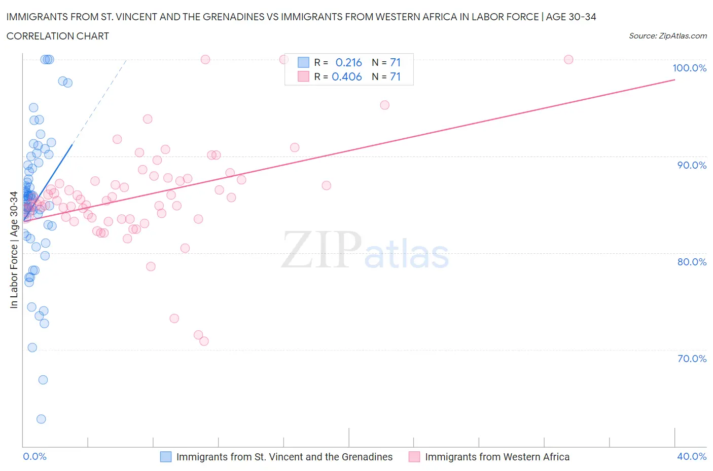 Immigrants from St. Vincent and the Grenadines vs Immigrants from Western Africa In Labor Force | Age 30-34