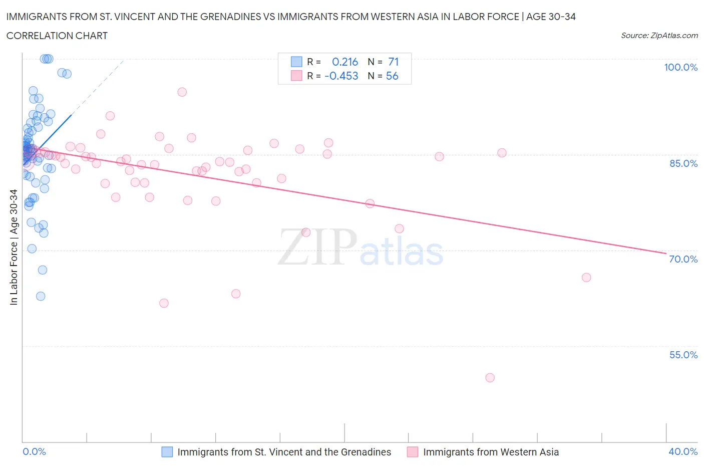 Immigrants from St. Vincent and the Grenadines vs Immigrants from Western Asia In Labor Force | Age 30-34