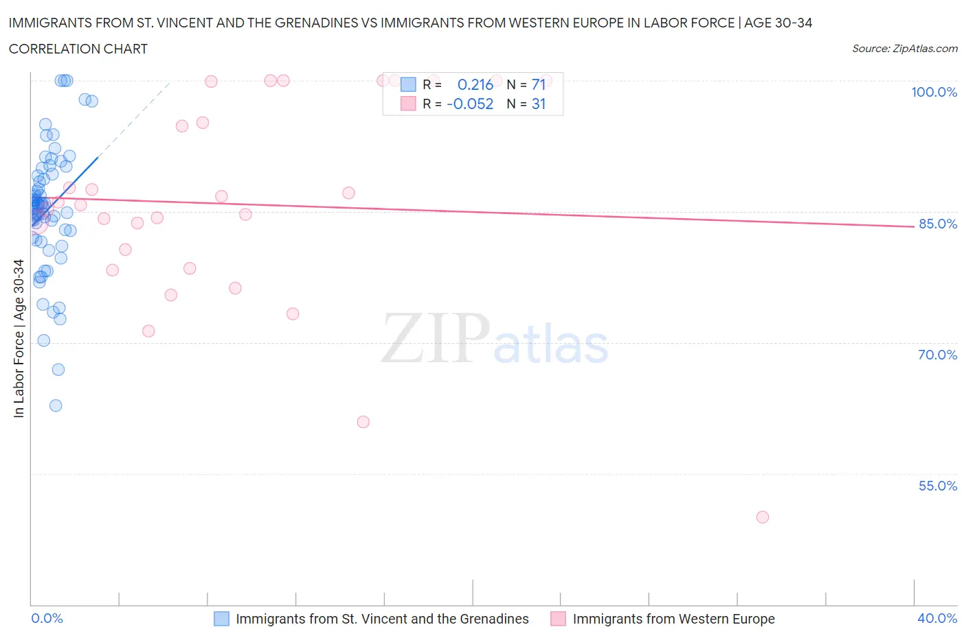 Immigrants from St. Vincent and the Grenadines vs Immigrants from Western Europe In Labor Force | Age 30-34