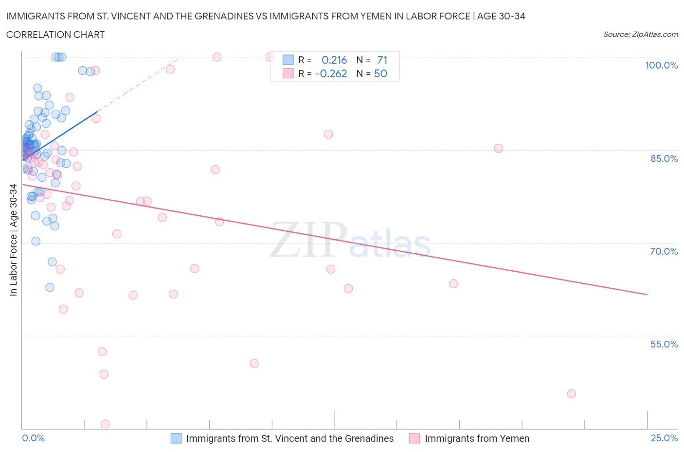 Immigrants from St. Vincent and the Grenadines vs Immigrants from Yemen In Labor Force | Age 30-34