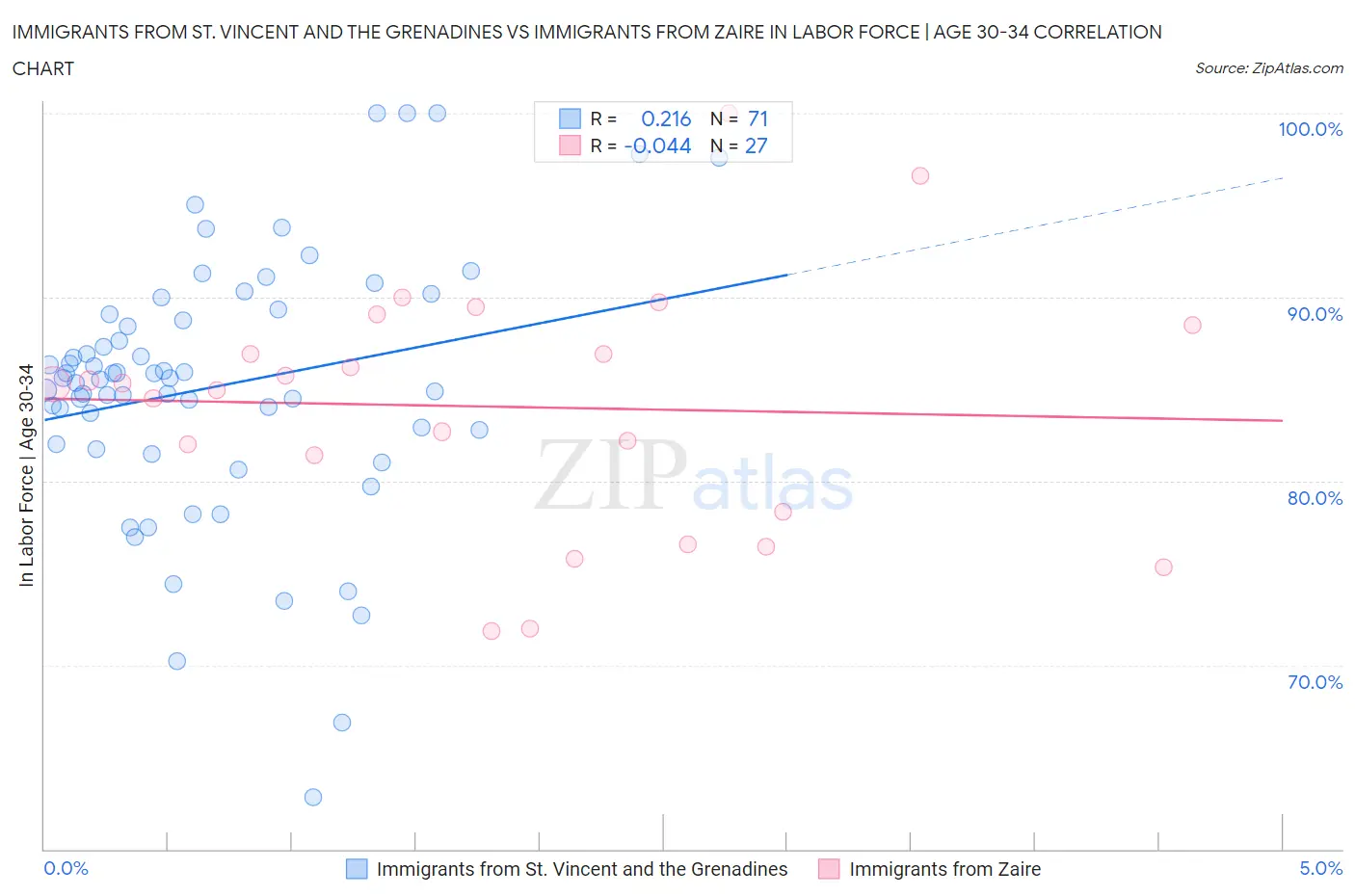 Immigrants from St. Vincent and the Grenadines vs Immigrants from Zaire In Labor Force | Age 30-34