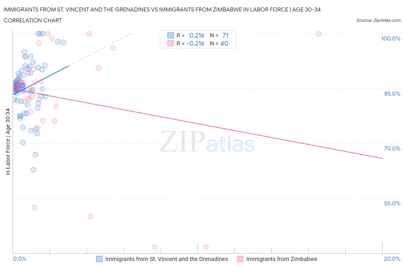 Immigrants from St. Vincent and the Grenadines vs Immigrants from Zimbabwe In Labor Force | Age 30-34